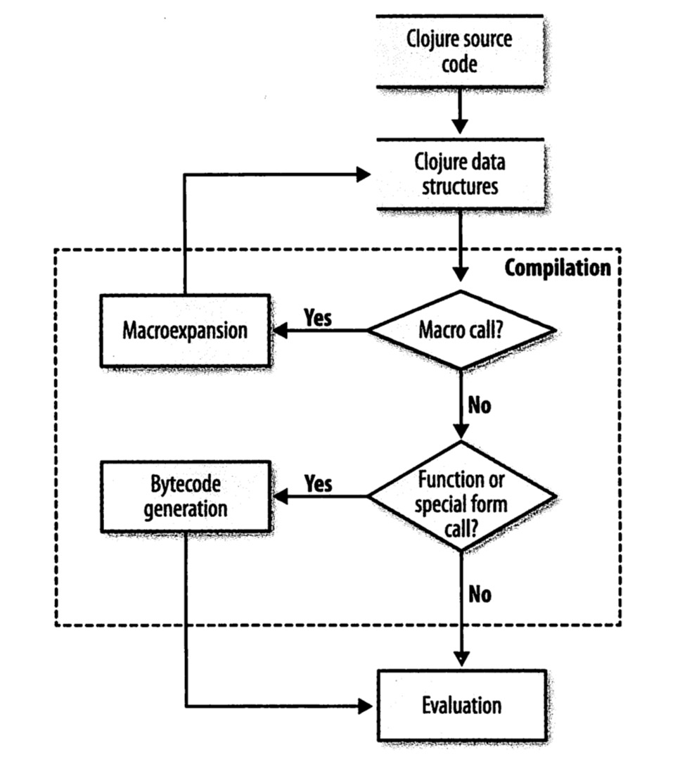 Clojure编译模型